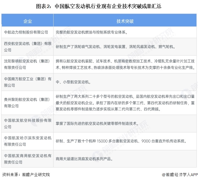图表2：中国航空发动机行业现有企业技术突破成果汇总