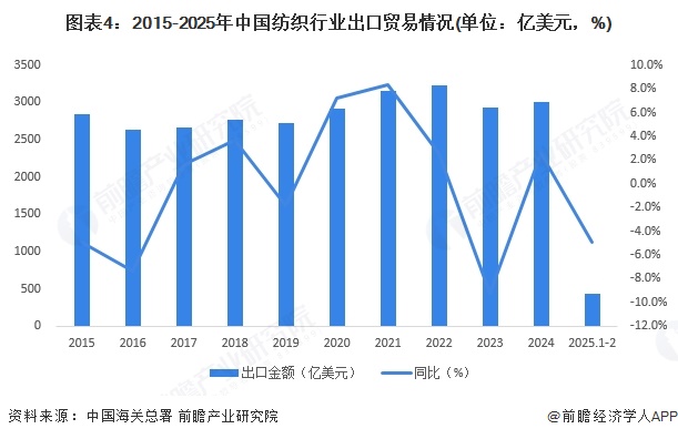 图表4：2015-2025年中国纺织行业出口贸易情况(单位：亿美元，%)