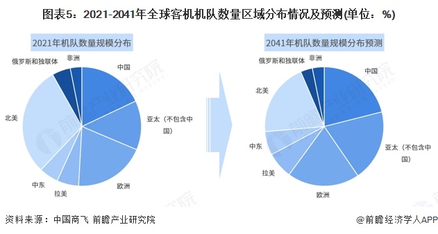 图表5：2021-2041年全球客机机队数量区域分布情况及预测(单位：%)