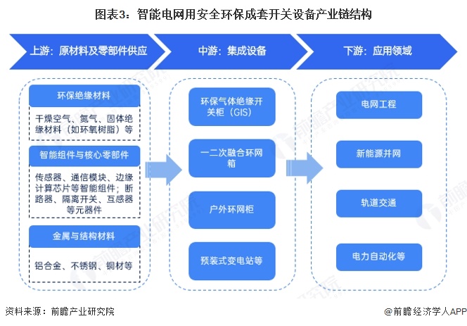 图表3：智能电网用安全环保成套开关设备产业链结构