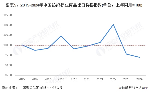 图表5：2015-2024年中国纺织行业商品出口价格指数(单位：上年同月=100)