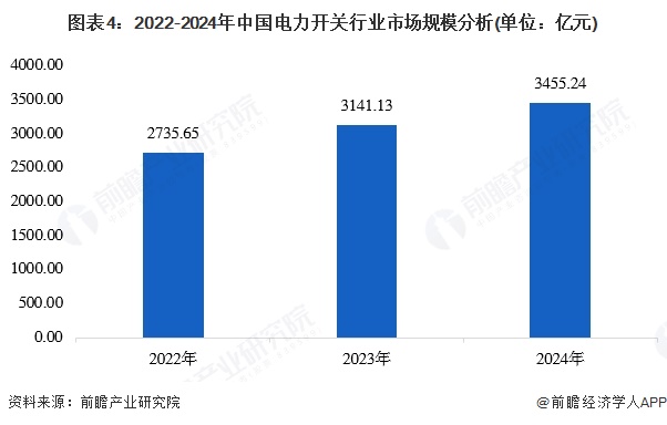 图表4：2022-2024年中国电力开关行业市场规模分析(单位：亿元)