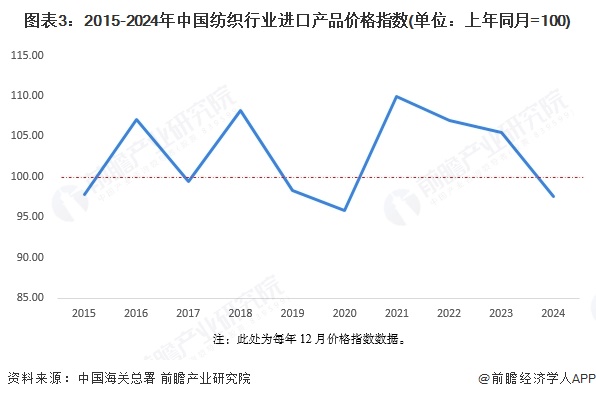 图表3：2015-2024年中国纺织行业进口产品价格指数(单位：上年同月=100)