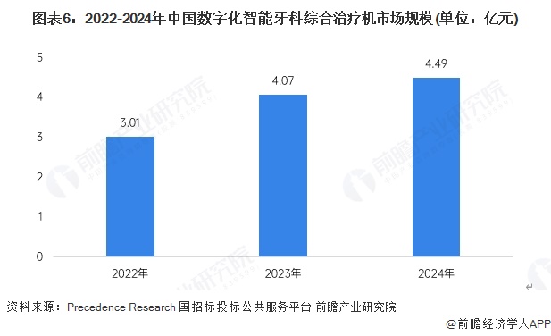 圖表6：2022-2024年中國數字化智能牙科綜合治療機市場規模(單位：億元)