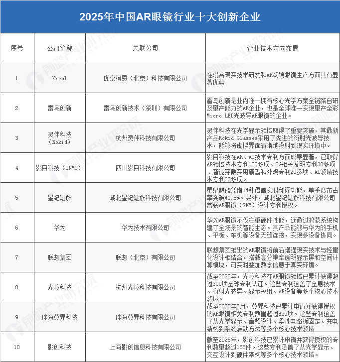 2025年中国已经涌现出了AR眼镜行业十大创新企业。