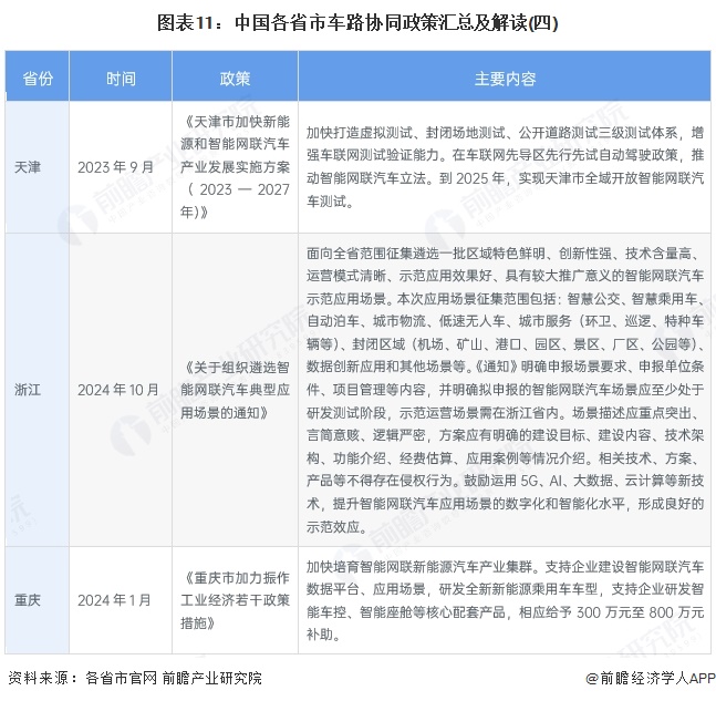 图表11：中国各省市车路协同政策汇总及解读(四)