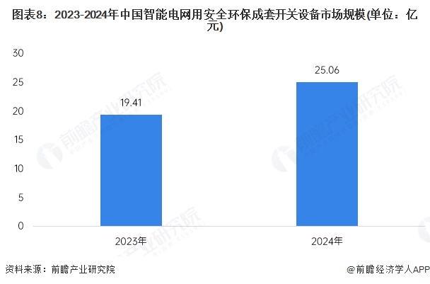 图表8：2023-2024年中国智能电网用安全环保成套开关设备市场规模(单位：亿元)