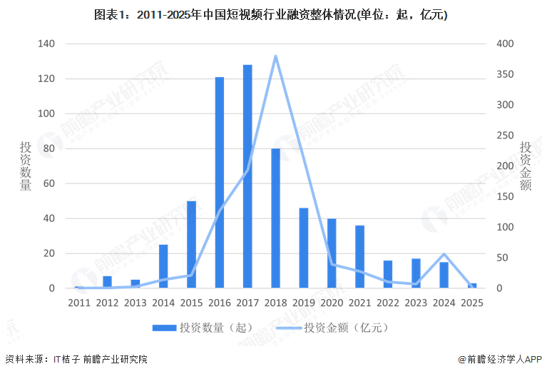 圖表1：2011-2025年中國短視頻行業融資整體情況(單位：起，億元)