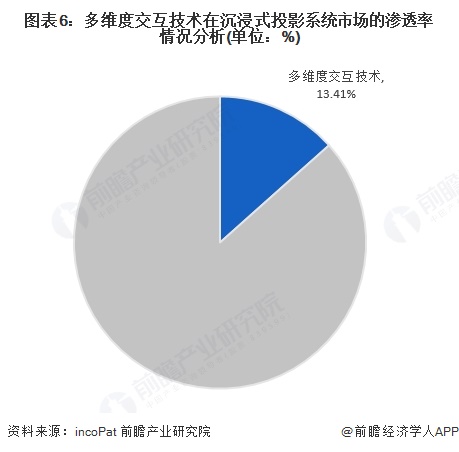 圖表6：多維度交互技術在沉浸式投影系統市場的滲透率情況分析(單位：%)