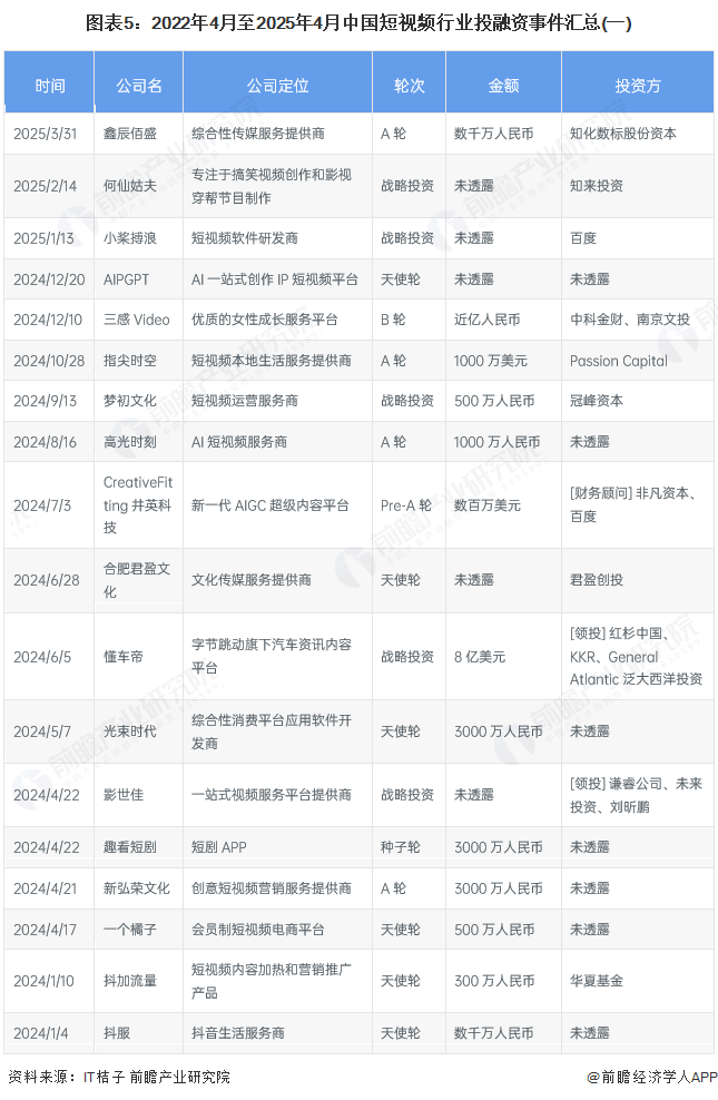 圖表5：2022年4月至2025年4月中國短視頻行業投融資事件匯總(一)