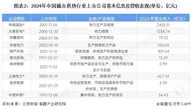 圖表2：2024年中國城市供熱行業(yè)上市公司基本信息及營收表現(xiàn)(單位：億元)