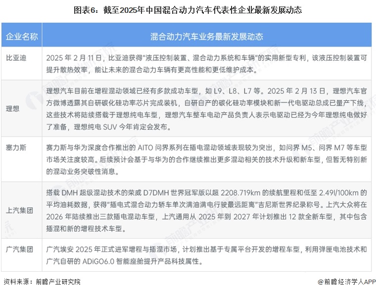图表6：截至2025年中国混合动力汽车代表性企业最新发展动态