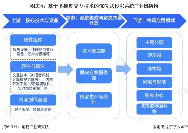 圖表4：基于多維度交互技術的沉浸式投影系統產業鏈結構