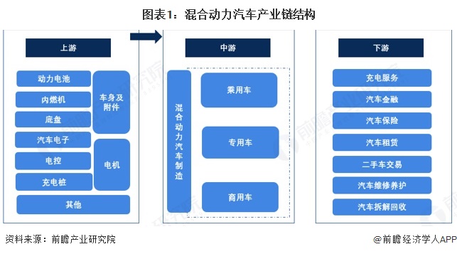 图表1：混合动力汽车产业链结构
