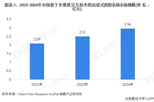 圖表7：2022-2024年中國基于多維度交互技術的沉浸式投影系統市場規模(單位：億元)