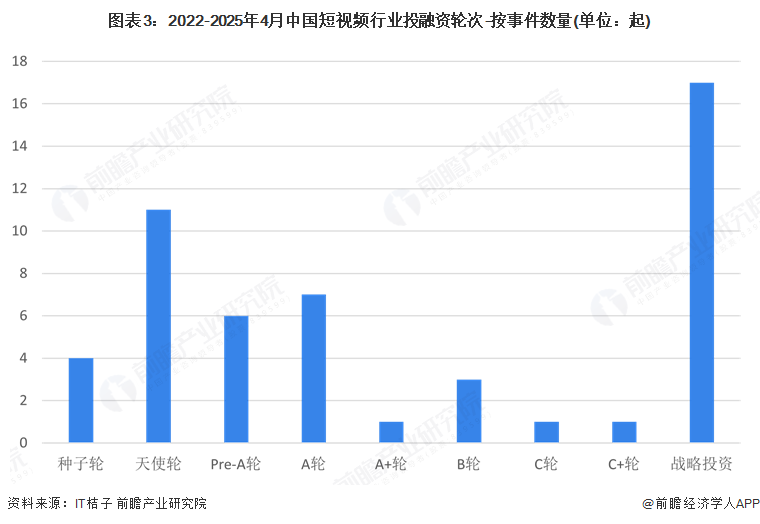 圖表3：2022-2025年4月中國短視頻行業投融資輪次-按事件數量(單位：起)