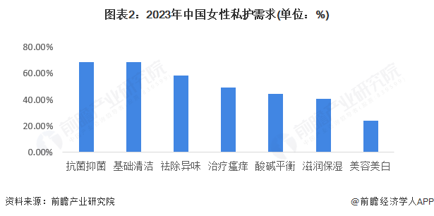 圖表2：2023年中國女性私護需求(單位：%)