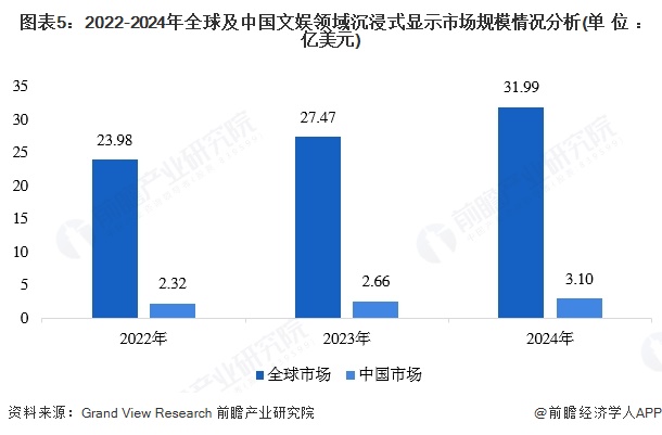圖表5：2022-2024年全球及中國文娛領域沉浸式顯示市場規模情況分析(單位：億美元)