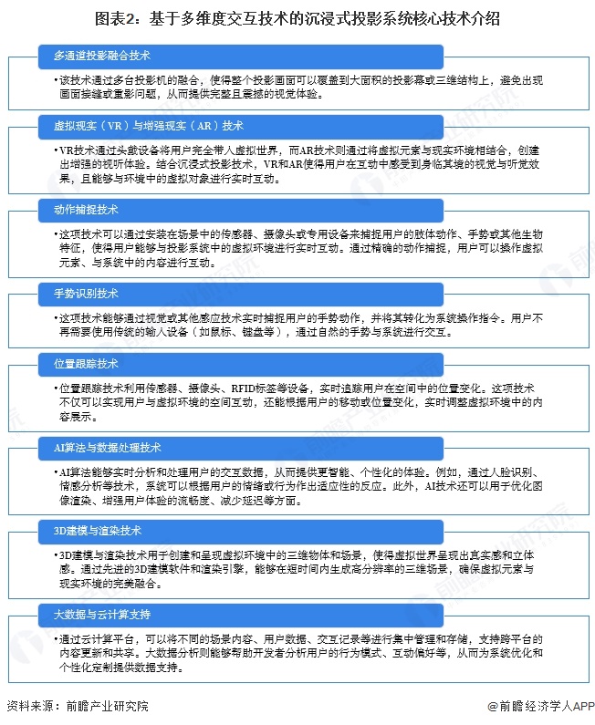 圖表2：基于多維度交互技術的沉浸式投影系統核心技術介紹