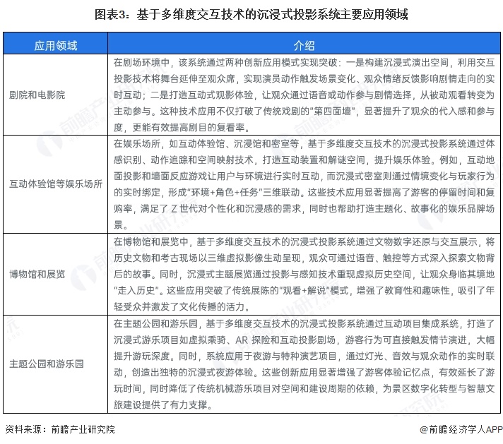 圖表3：基于多維度交互技術的沉浸式投影系統主要應用領域