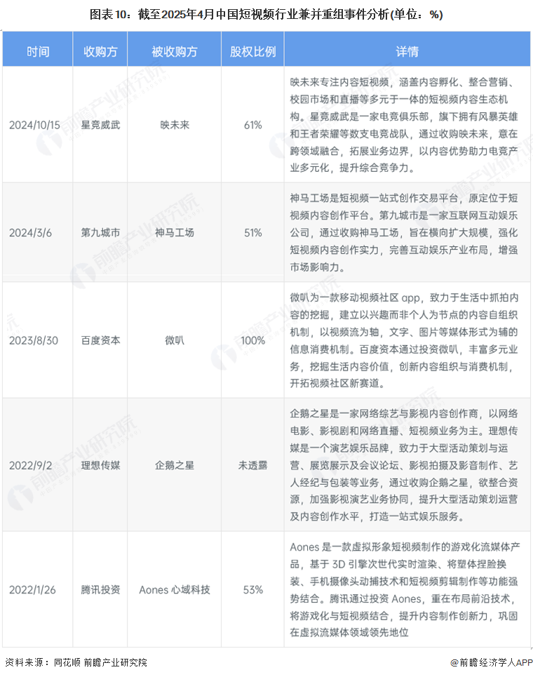 圖表10：截至2025年4月中國短視頻行業兼并重組事件分析(單位：%)