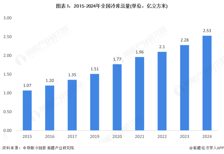 圖表1：2015-2024年全國冷庫總量(單位：億立方米)