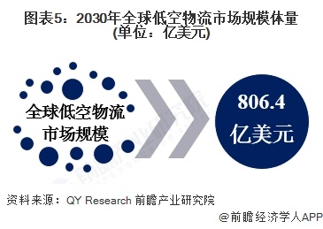 圖表5：2030年全球低空物流市場規(guī)模體量(單位：億美元)