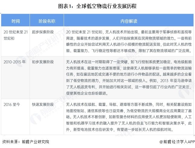 圖表1：全球低空物流行業(yè)發(fā)展歷程