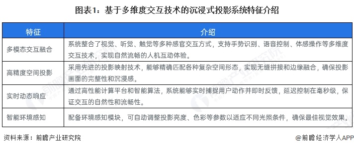 圖表1：基于多維度交互技術的沉浸式投影系統特征介紹