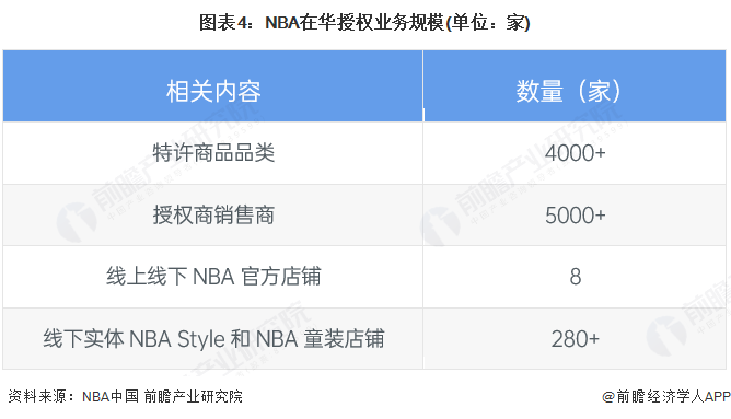 圖表4：NBA在華授權業務規模(單位：家)
