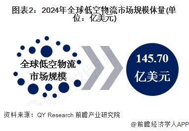 圖表2：2024年全球低空物流市場規(guī)模體量(單位：億美元)