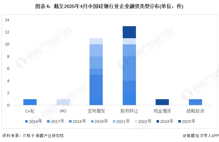 图表4：截至2025年4月中国硅钢行业企业融资类型分布(单位：件)