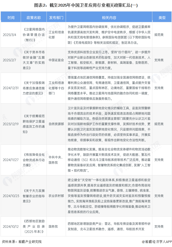 图表2：截至2025年中国卫星应用行业相关政策汇总(一)