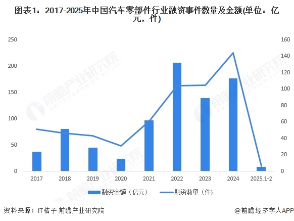 图表1：2017-2025年中国汽车零部件行业融资事件数量及金额(单位：亿元，件)