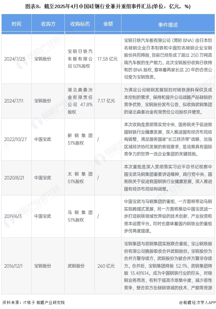 图表8：截至2025年4月中国硅钢行业兼并重组事件汇总(单位：亿元，%)
