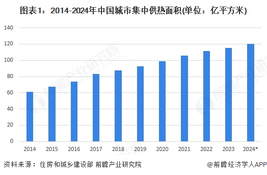 图表1：2014-2024年中国城市集中供热面积(单位：亿平方米)