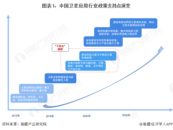 图表1：中国卫星应用行业政策支持点演变