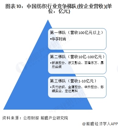 图表10：中国纺织行业竞争梯队(按企业营收)(单位：亿元)