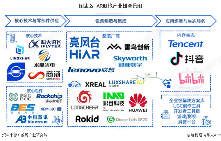 图表2：AR眼镜产业链全景图