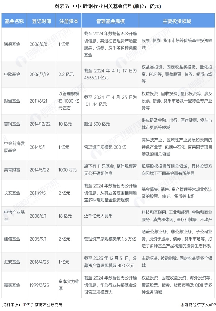 图表7：中国硅钢行业相关基金信息(单位：亿元)