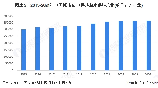 图表5：2015-2024年中国城市集中供热热水供热总量(单位：万吉焦)