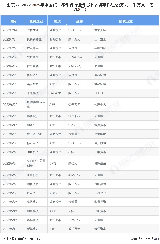 图表7：2022-2025年中国汽车零部件行业部分投融资事件汇总(万元，千万元，亿元)(三)