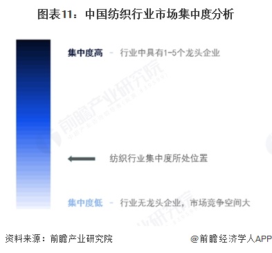 图表11：中国纺织行业市场集中度分析