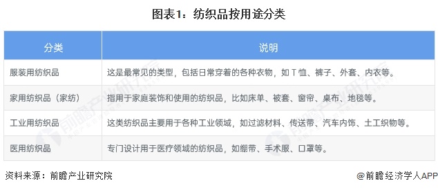 图表1：纺织品按用途分类