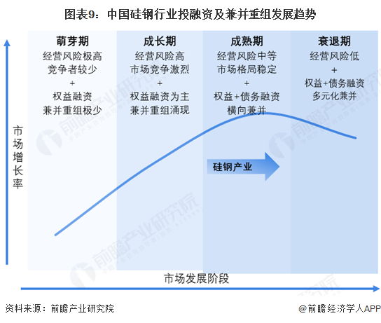 图表9：中国硅钢行业投融资及兼并重组发展趋势