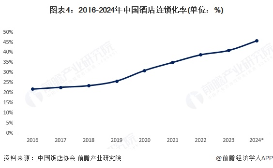 图表4：2016-2024年中国酒店连锁化率(单位：%)