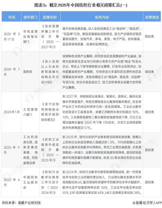 图表5：截至2025年中国纺织行业相关政策汇总(一)