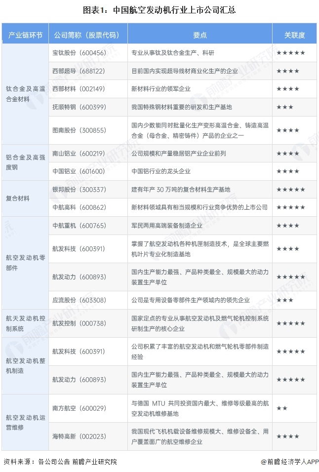 图表1：中国航空发动机行业上市公司汇总
