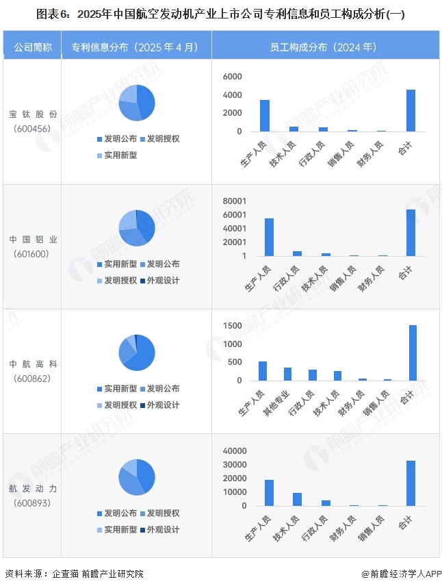 图表6：2025年中国航空发动机产业上市公司专利信息和员工构成分析(一)