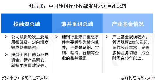 图表10：中国硅钢行业投融资及兼并重组总结
